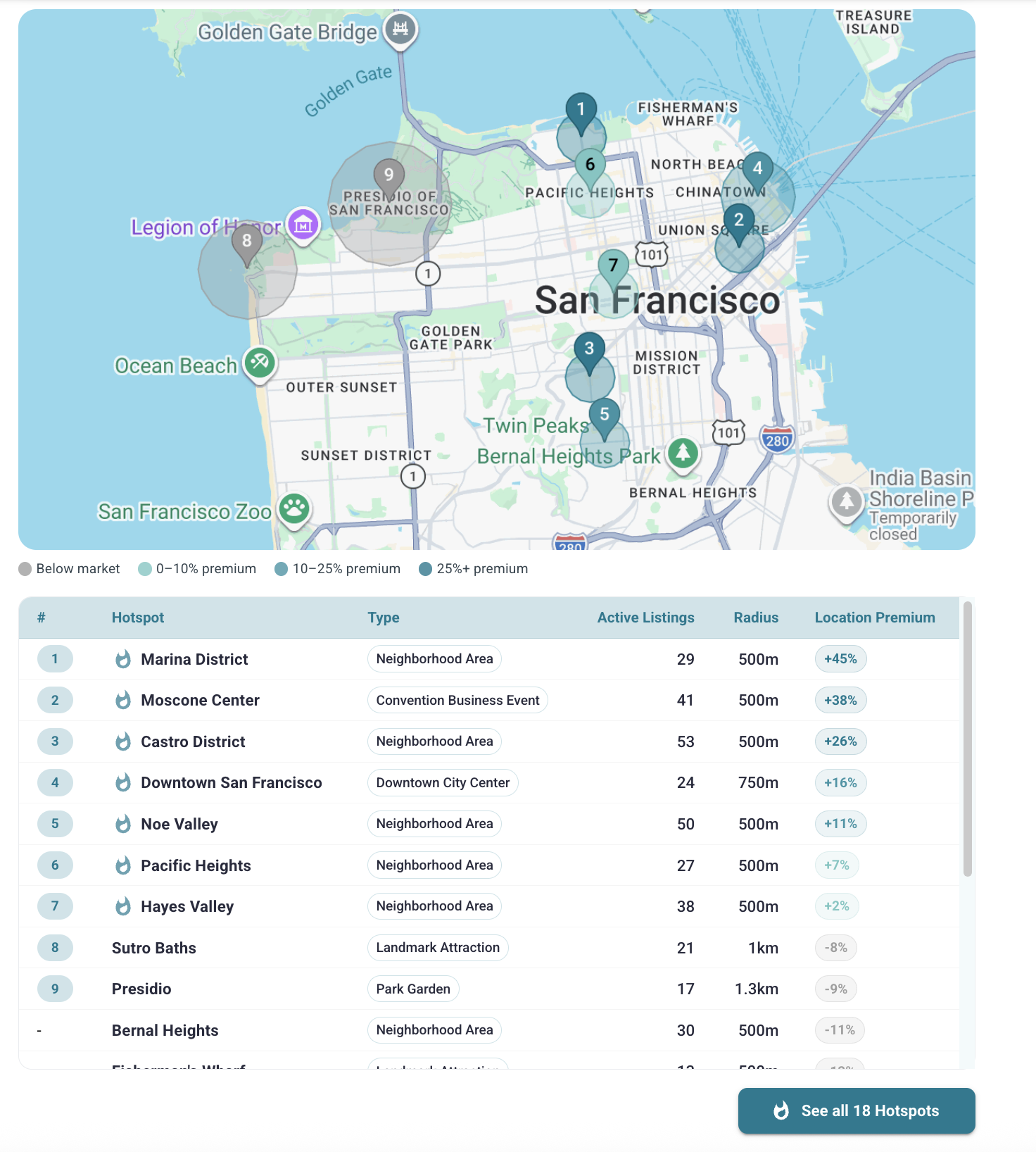 Hotspot analysis for San Francisco, USA with map pins, active listings, and location premium table