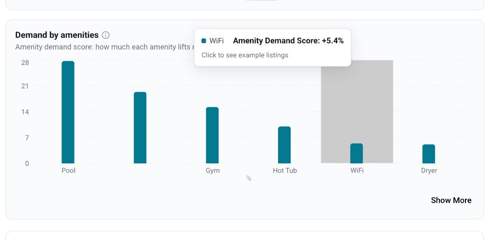 Airbtics amenity demand scores showing how much amenities such as a pool, gym or hot tub lift revenue.