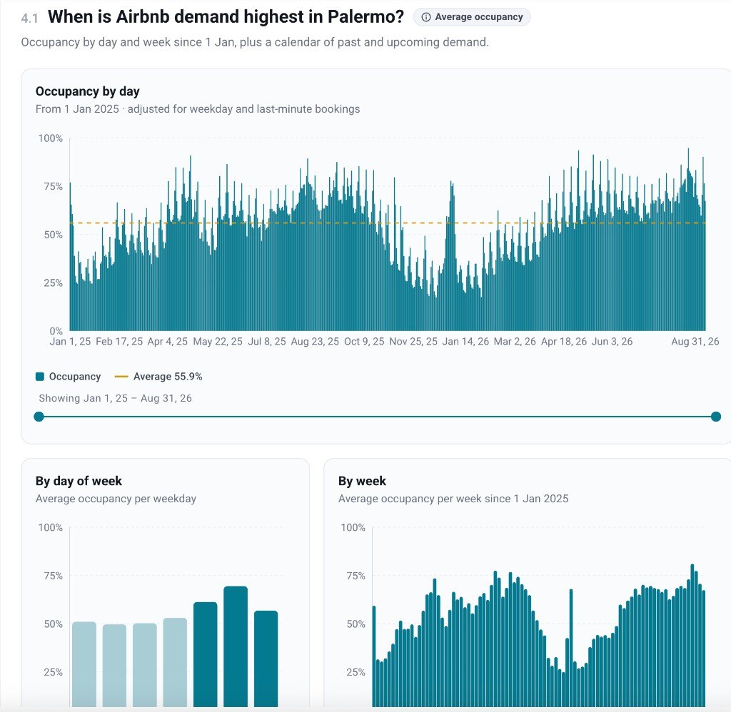Airbtics demand view showing occupancy by day, by day of week and by week.