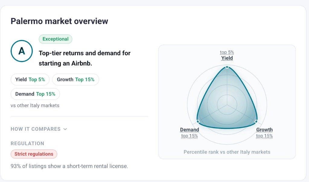 Airbtics Market Grade comparing yield, growth and demand against other markets in the same country.