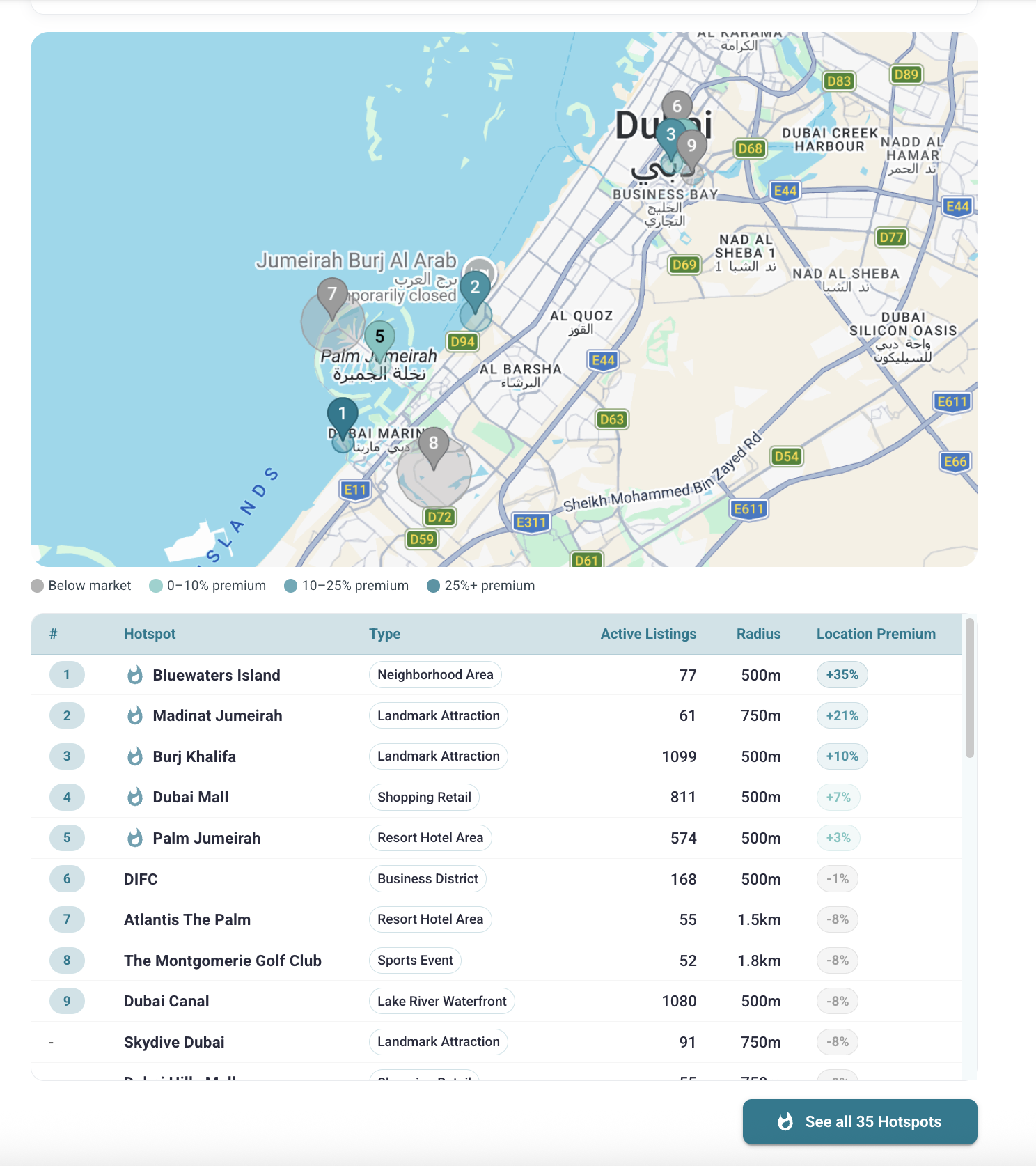 Hotspot analysis for Dubai, UAE with map pins, active listings, and location premium table