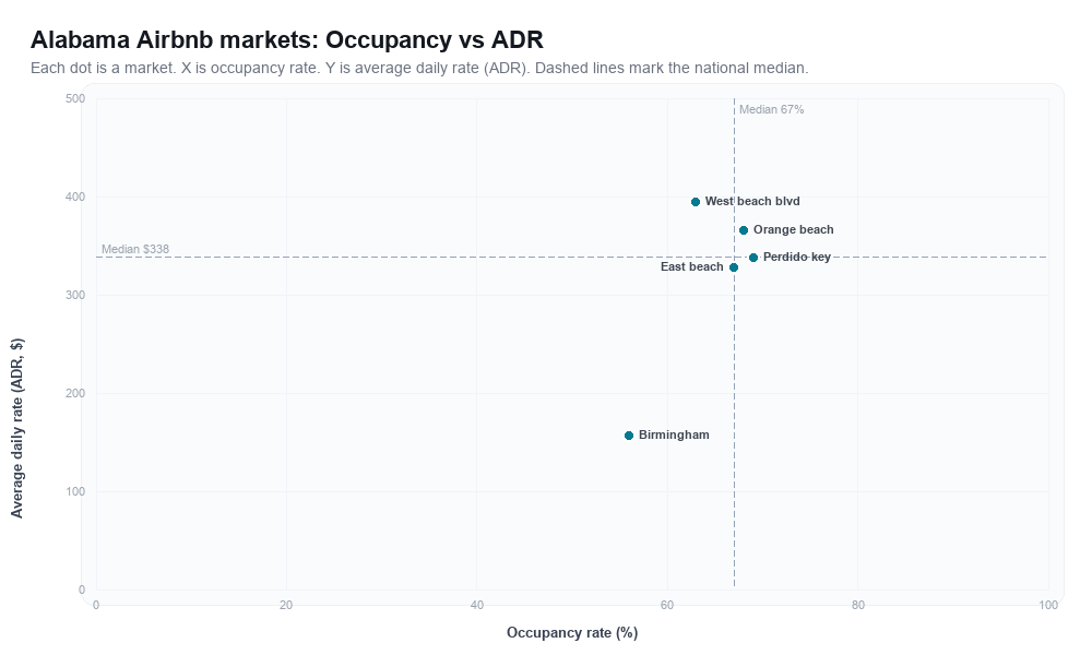 Alabama Airbnb markets rankboard scatter chart showing occupancy rate versus average daily rate (ADR)