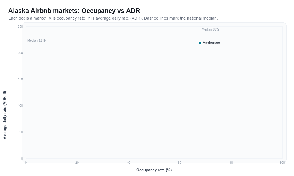Alaska Airbnb markets rankboard scatter chart showing occupancy rate versus average daily rate (ADR)