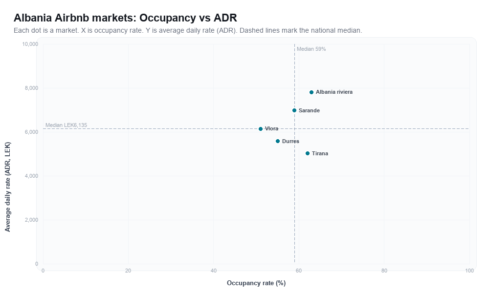 Albania Airbnb markets rankboard scatter chart showing occupancy rate versus average daily rate (ADR)