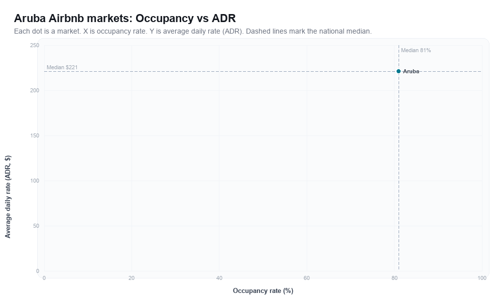 Aruba Airbnb markets rankboard scatter chart showing occupancy rate versus average daily rate (ADR)