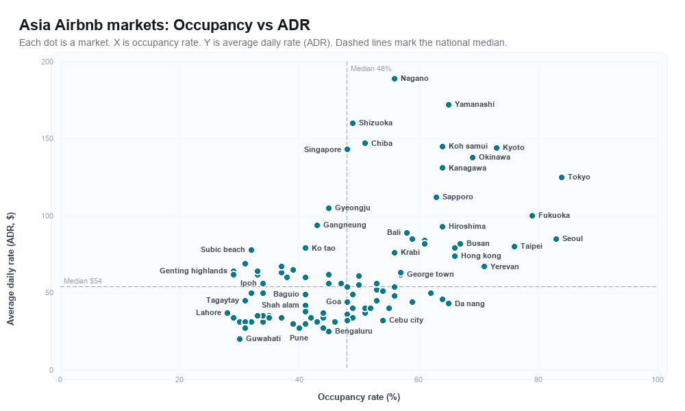 Asia Airbnb markets rankboard scatter chart showing occupancy rate versus average daily rate (ADR)