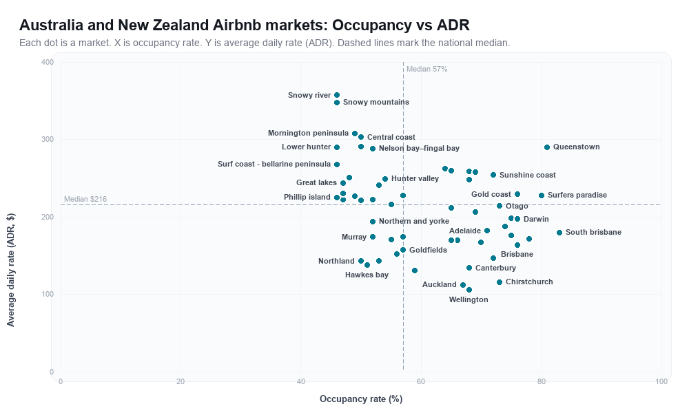 Australia and New Zealand Airbnb markets rankboard scatter chart showing occupancy rate versus average daily rate (ADR)