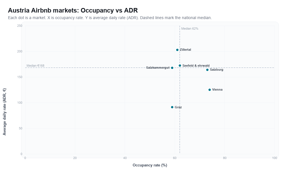 Austria Airbnb markets rankboard scatter chart showing occupancy rate versus average daily rate (ADR)