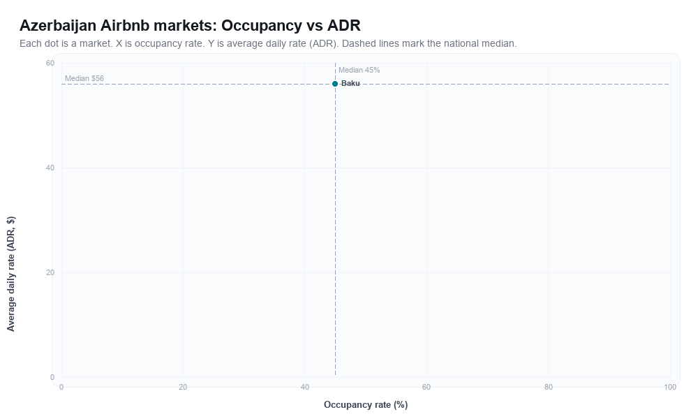 Azerbaijan Airbnb markets rankboard scatter chart showing occupancy rate versus average daily rate (ADR)