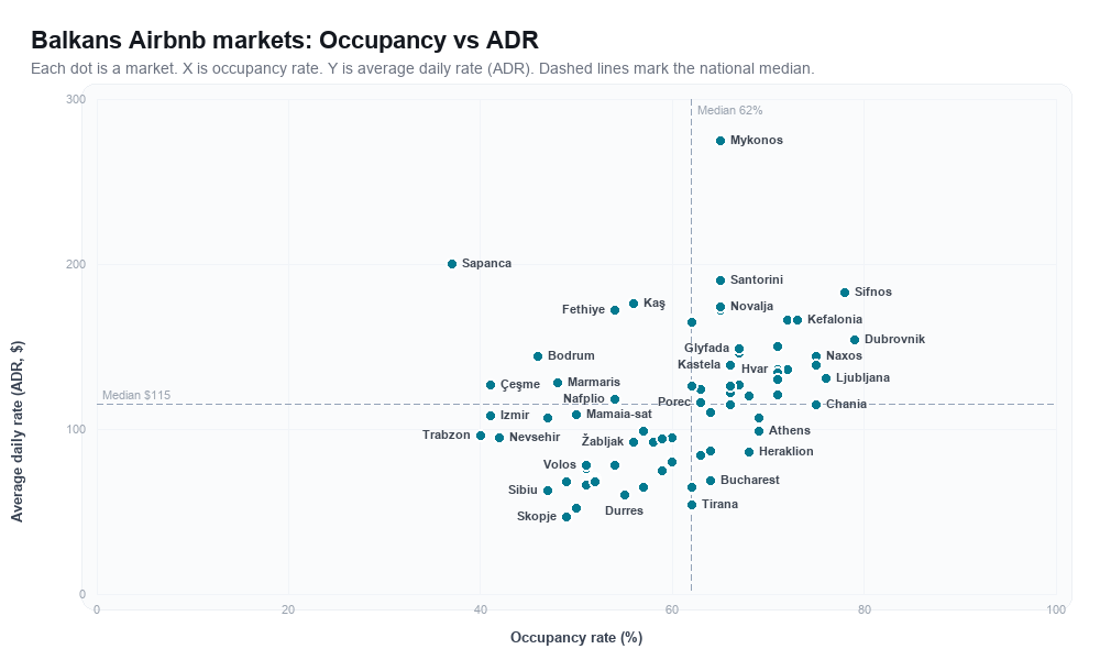 Balkans Airbnb markets rankboard scatter chart showing occupancy rate versus average daily rate (ADR)