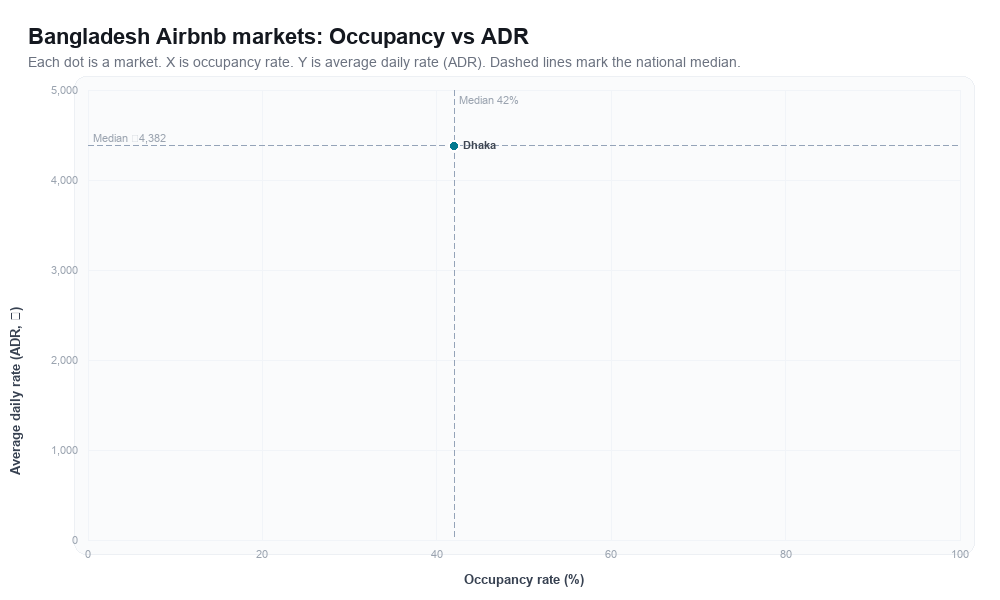 Bangladesh Airbnb markets rankboard scatter chart showing occupancy rate versus average daily rate (ADR)