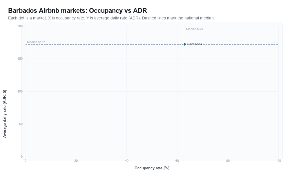 Barbados Airbnb markets rankboard scatter chart showing occupancy rate versus average daily rate (ADR)