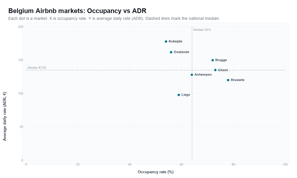 Belgium Airbnb markets rankboard scatter chart showing occupancy rate versus average daily rate (ADR)