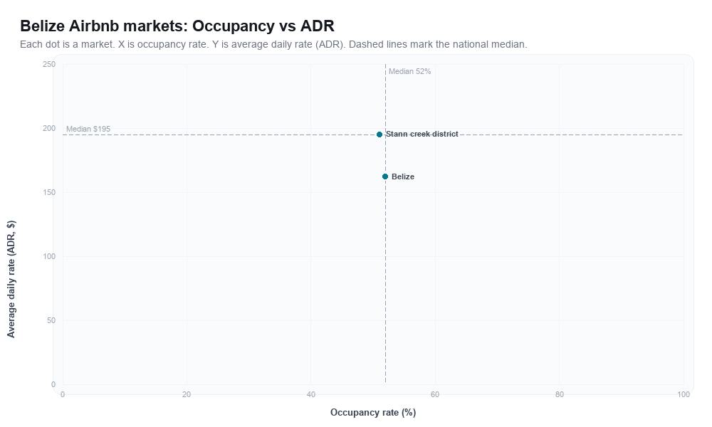 Belize Airbnb markets rankboard scatter chart showing occupancy rate versus average daily rate (ADR)