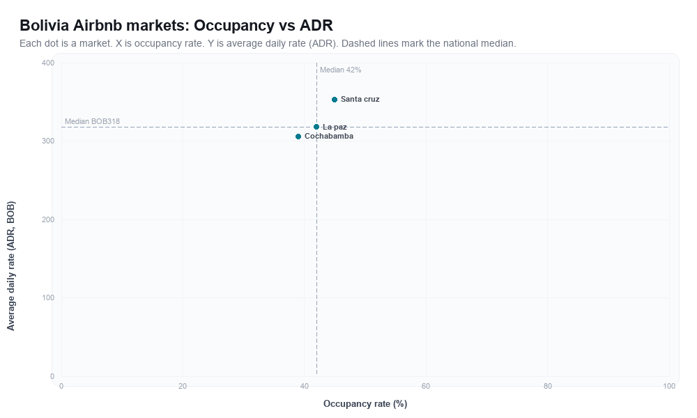 Bolivia Airbnb markets rankboard scatter chart showing occupancy rate versus average daily rate (ADR)