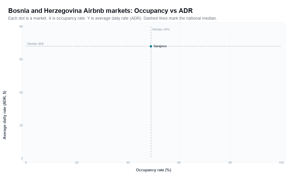 Bosnia and Herzegovina Airbnb markets rankboard scatter chart showing occupancy rate versus average daily rate (ADR)