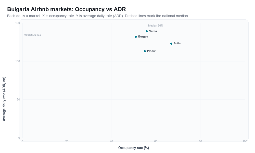 Bulgaria Airbnb markets rankboard scatter chart showing occupancy rate versus average daily rate (ADR)