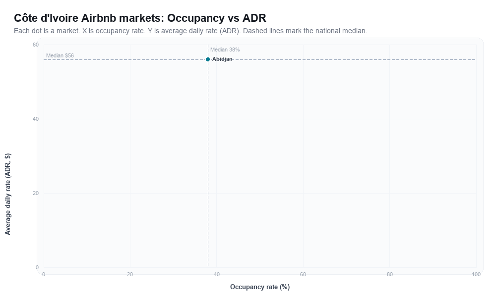 Côte d'Ivoire Airbnb markets rankboard scatter chart showing occupancy rate versus average daily rate (ADR)