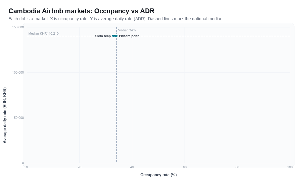 Cambodia Airbnb markets rankboard scatter chart showing occupancy rate versus average daily rate (ADR)
