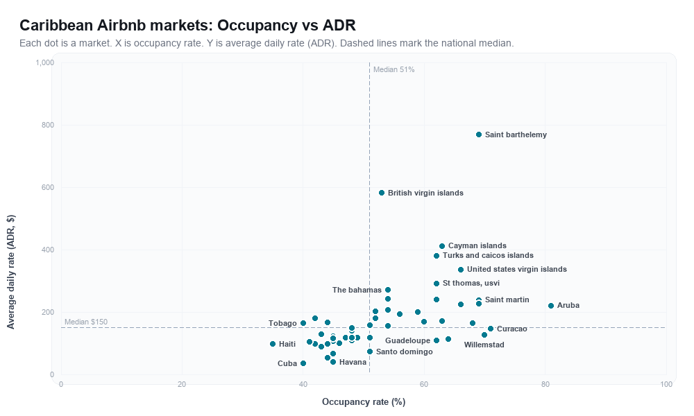 Caribbean Airbnb markets rankboard scatter chart showing occupancy rate versus average daily rate (ADR)