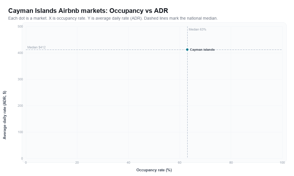 Cayman Islands Airbnb markets rankboard scatter chart showing occupancy rate versus average daily rate (ADR)