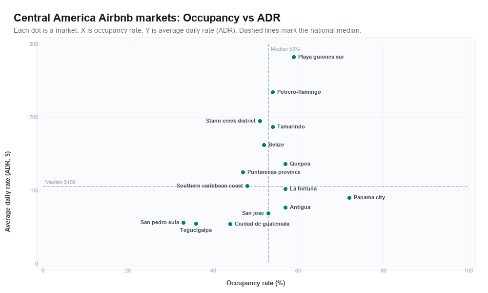 Central America Airbnb markets rankboard scatter chart showing occupancy rate versus average daily rate (ADR)