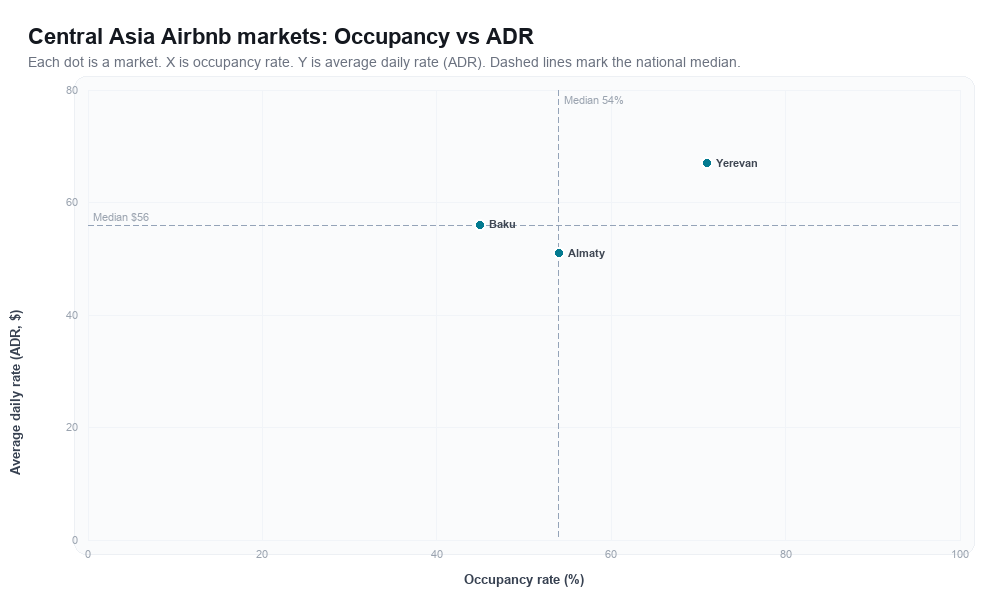 Central Asia Airbnb markets rankboard scatter chart showing occupancy rate versus average daily rate (ADR)