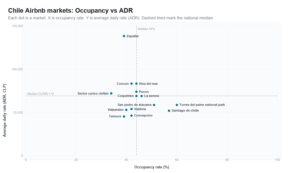 Chile Airbnb markets rankboard scatter chart showing occupancy rate versus average daily rate (ADR)