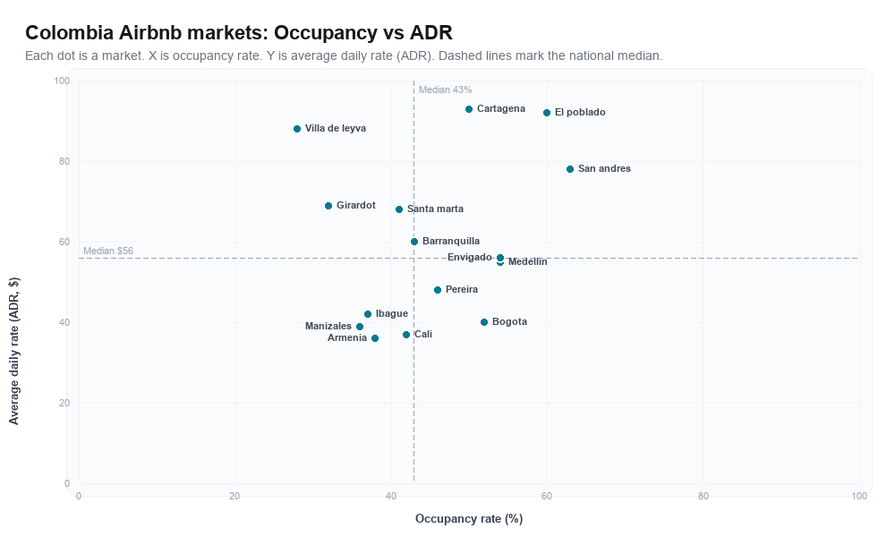 Colombia Airbnb markets rankboard scatter chart showing occupancy rate versus average daily rate (ADR)
