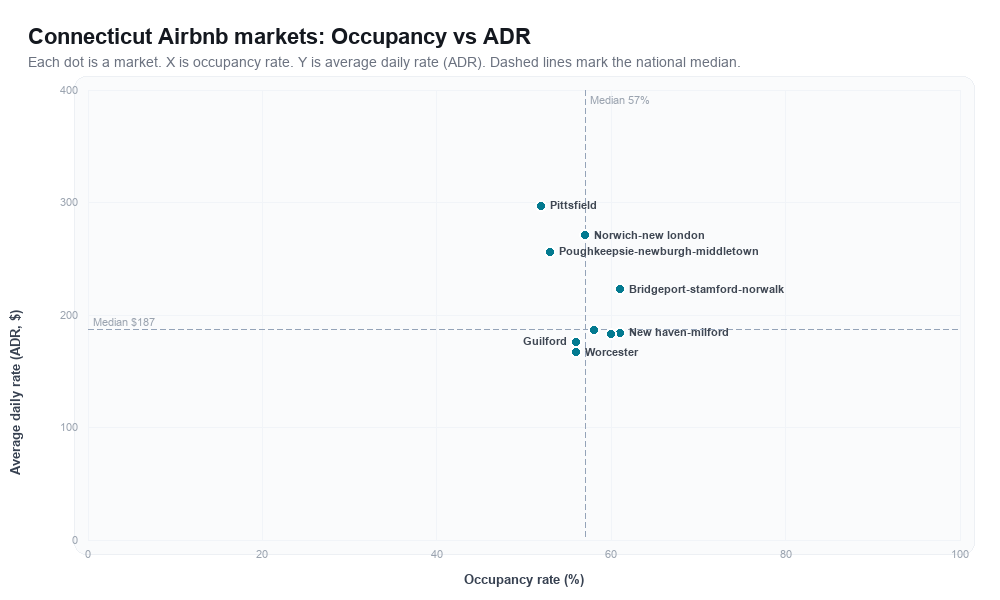 Connecticut Airbnb markets rankboard scatter chart showing occupancy rate versus average daily rate (ADR)