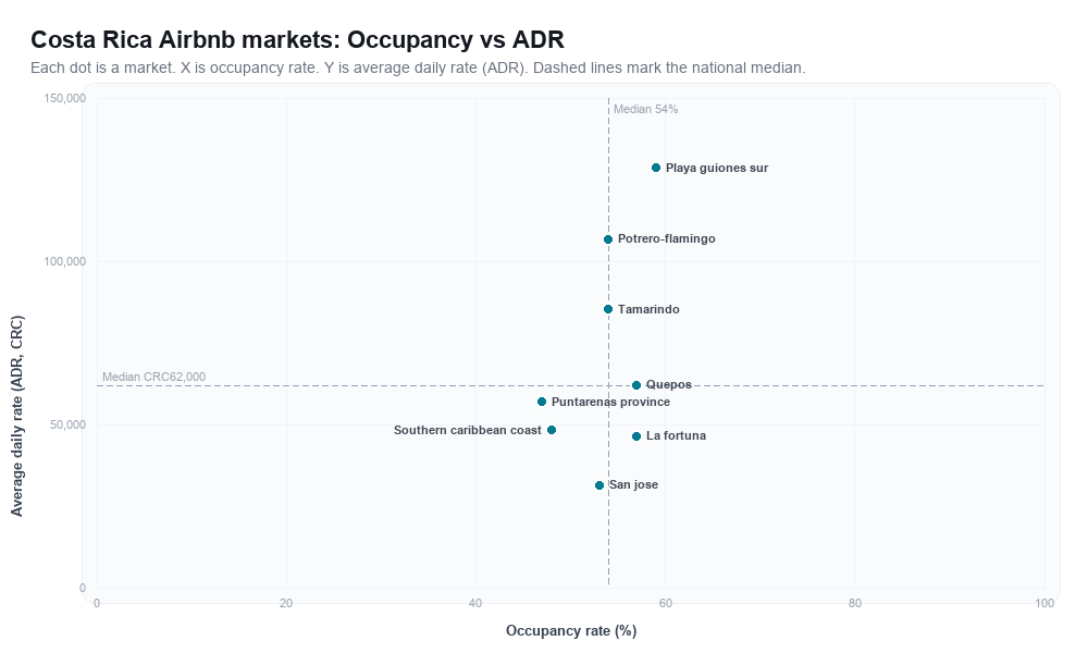Costa Rica Airbnb markets rankboard scatter chart showing occupancy rate versus average daily rate (ADR)