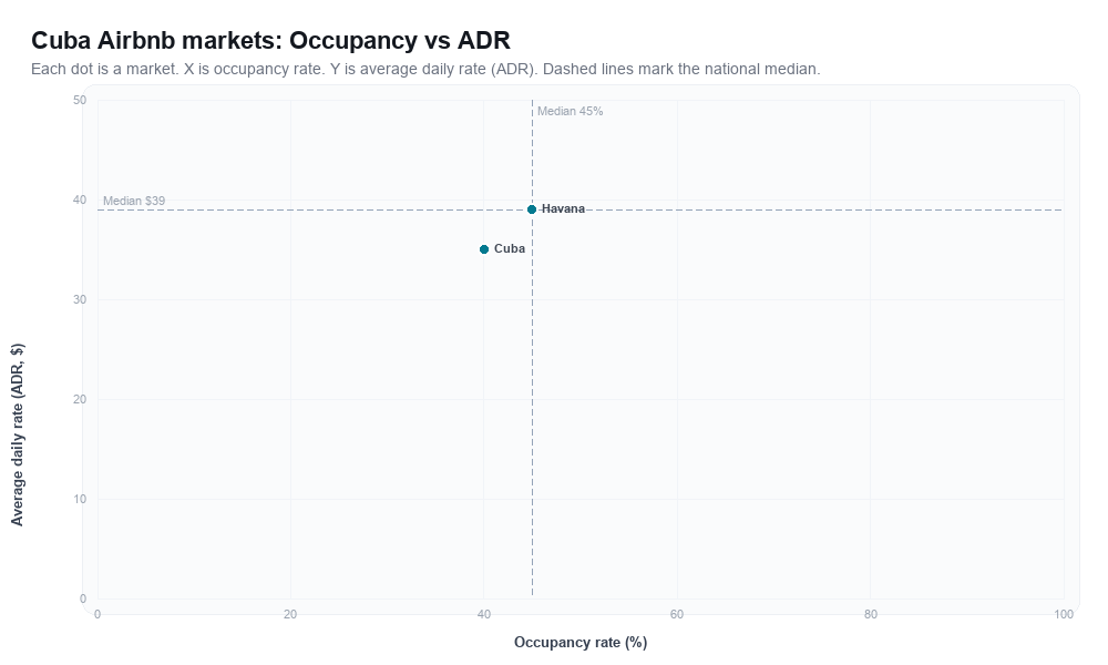 Cuba Airbnb markets rankboard scatter chart showing occupancy rate versus average daily rate (ADR)
