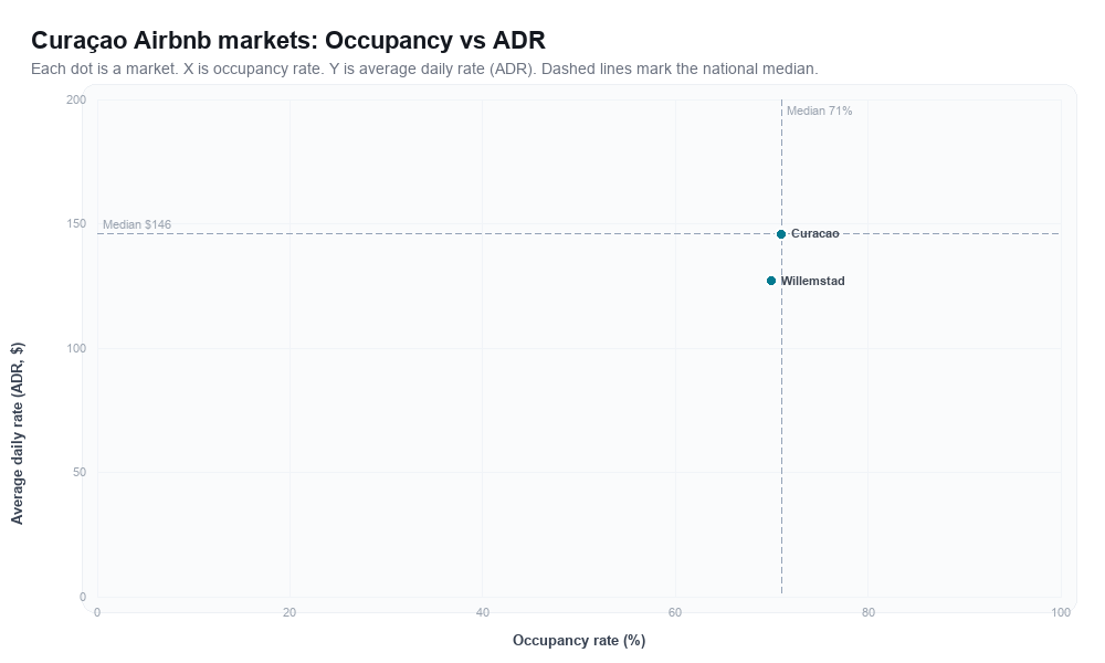 Curaçao Airbnb markets rankboard scatter chart showing occupancy rate versus average daily rate (ADR)