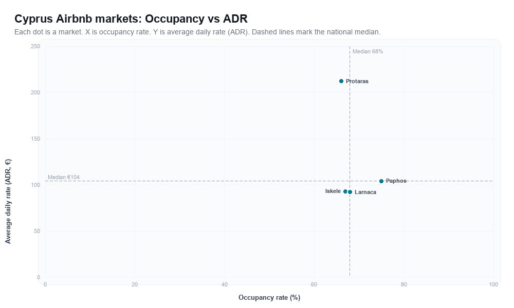 Cyprus Airbnb markets rankboard scatter chart showing occupancy rate versus average daily rate (ADR)