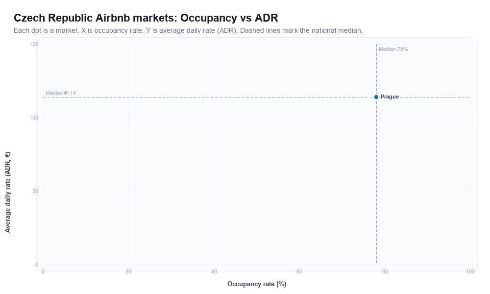 Czech Republic Airbnb markets rankboard scatter chart showing occupancy rate versus average daily rate (ADR)