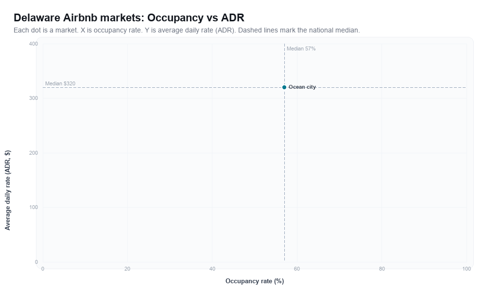Delaware Airbnb markets rankboard scatter chart showing occupancy rate versus average daily rate (ADR)