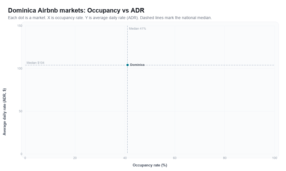 Dominica Airbnb markets rankboard scatter chart showing occupancy rate versus average daily rate (ADR)