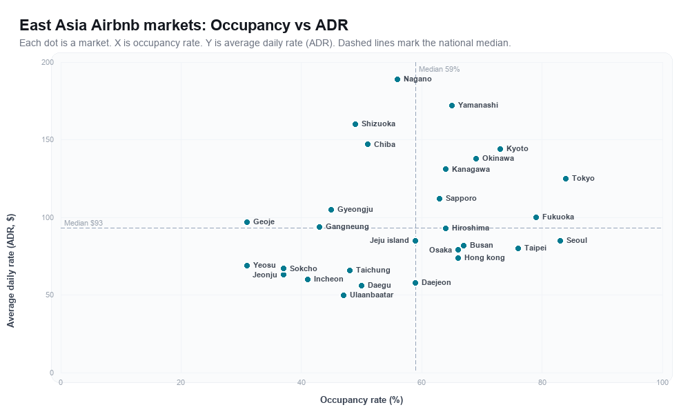East Asia Airbnb markets rankboard scatter chart showing occupancy rate versus average daily rate (ADR)