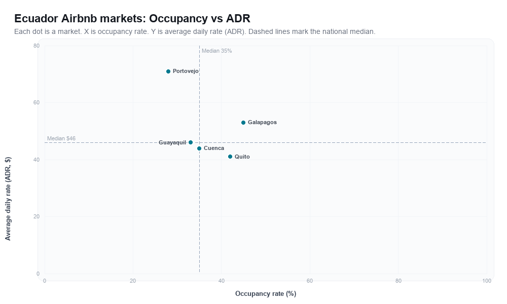 Ecuador Airbnb markets rankboard scatter chart showing occupancy rate versus average daily rate (ADR)