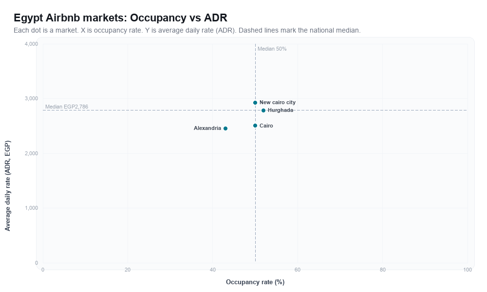 Egypt Airbnb markets rankboard scatter chart showing occupancy rate versus average daily rate (ADR)