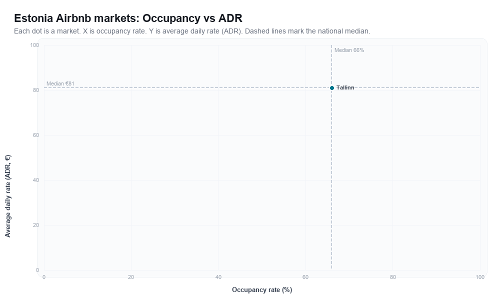 Estonia Airbnb markets rankboard scatter chart showing occupancy rate versus average daily rate (ADR)