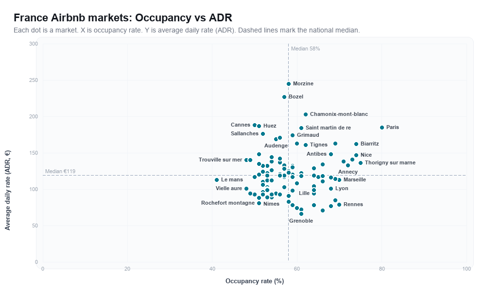 France Airbnb markets rankboard scatter chart showing occupancy rate versus average daily rate (ADR)