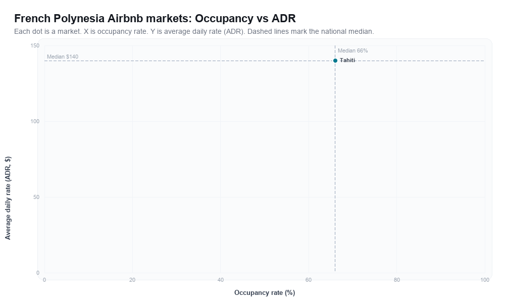 French Polynesia Airbnb markets rankboard scatter chart showing occupancy rate versus average daily rate (ADR)