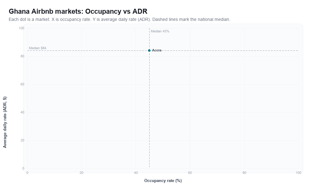 Ghana Airbnb markets rankboard scatter chart showing occupancy rate versus average daily rate (ADR)