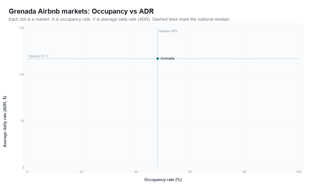 Grenada Airbnb markets rankboard scatter chart showing occupancy rate versus average daily rate (ADR)