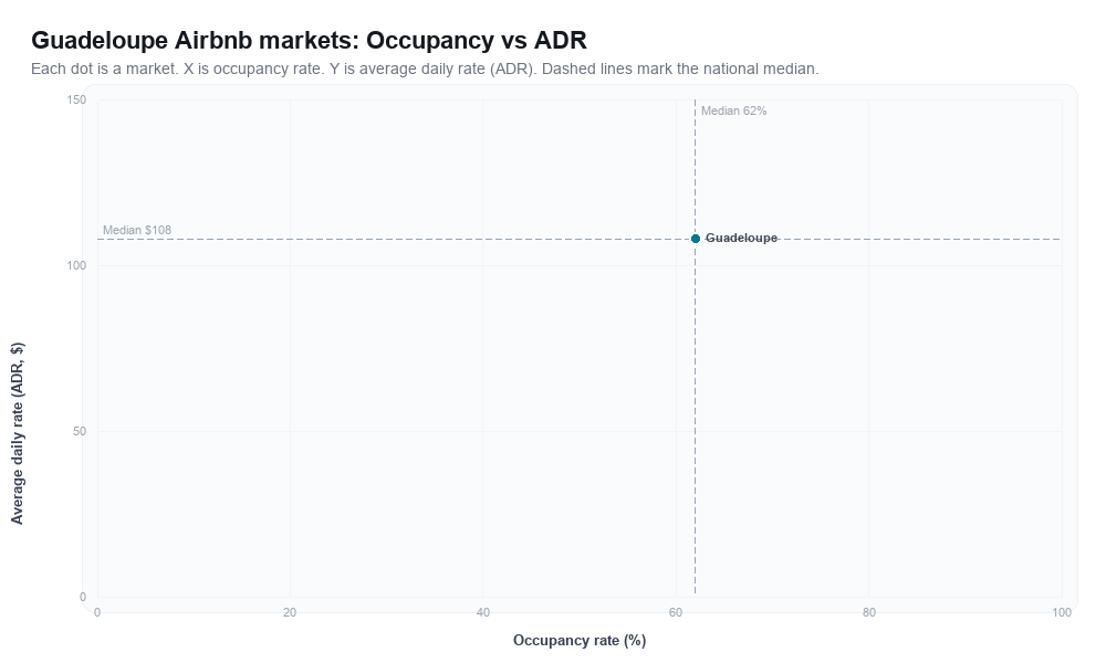 Guadeloupe Airbnb markets rankboard scatter chart showing occupancy rate versus average daily rate (ADR)