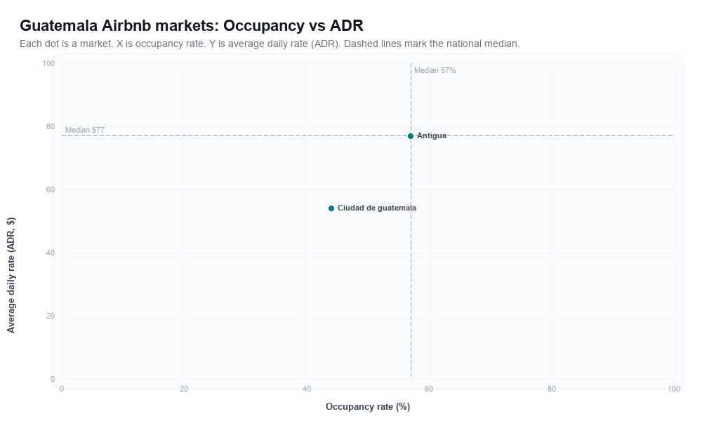 Guatemala Airbnb markets rankboard scatter chart showing occupancy rate versus average daily rate (ADR)