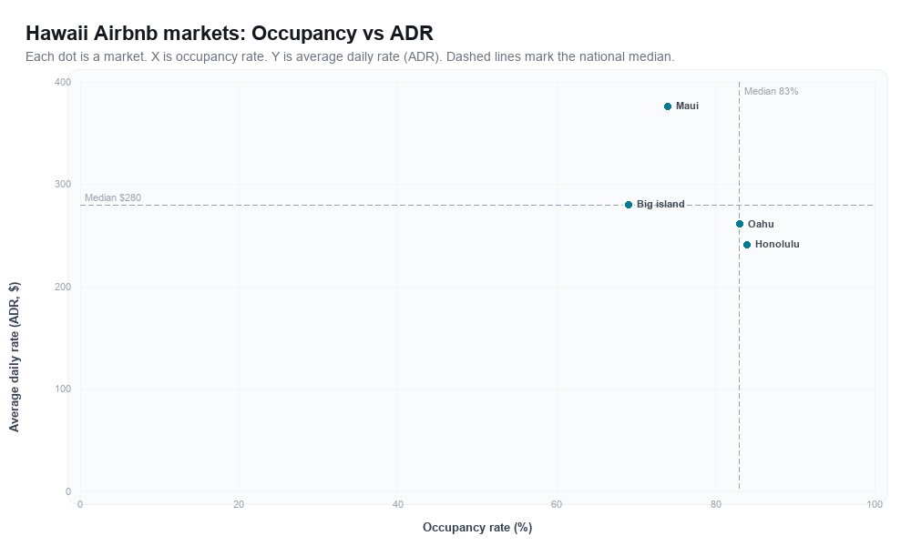 Hawaii Airbnb markets rankboard scatter chart showing occupancy rate versus average daily rate (ADR)