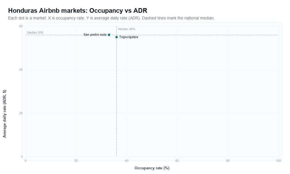 Honduras Airbnb markets rankboard scatter chart showing occupancy rate versus average daily rate (ADR)