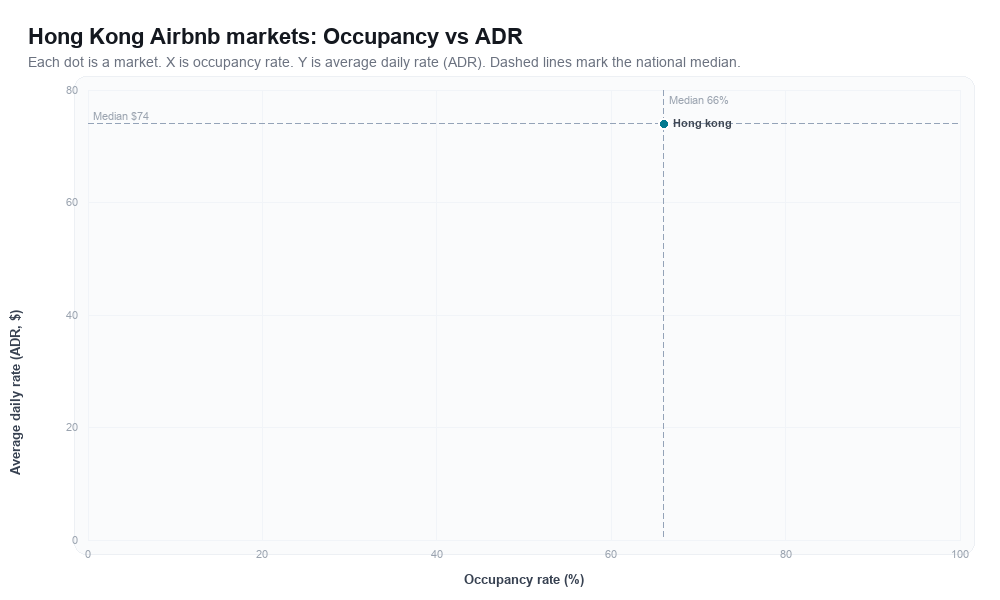 Hong Kong Airbnb markets rankboard scatter chart showing occupancy rate versus average daily rate (ADR)